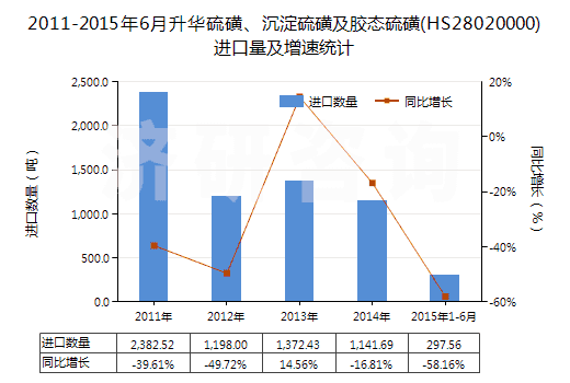 2011-2015年6月升華硫磺、沉淀硫磺及膠態(tài)硫磺(HS28020000)進口量及增速統(tǒng)計
